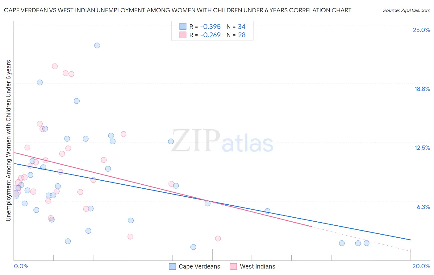 Cape Verdean vs West Indian Unemployment Among Women with Children Under 6 years