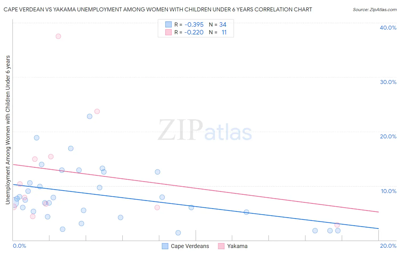 Cape Verdean vs Yakama Unemployment Among Women with Children Under 6 years