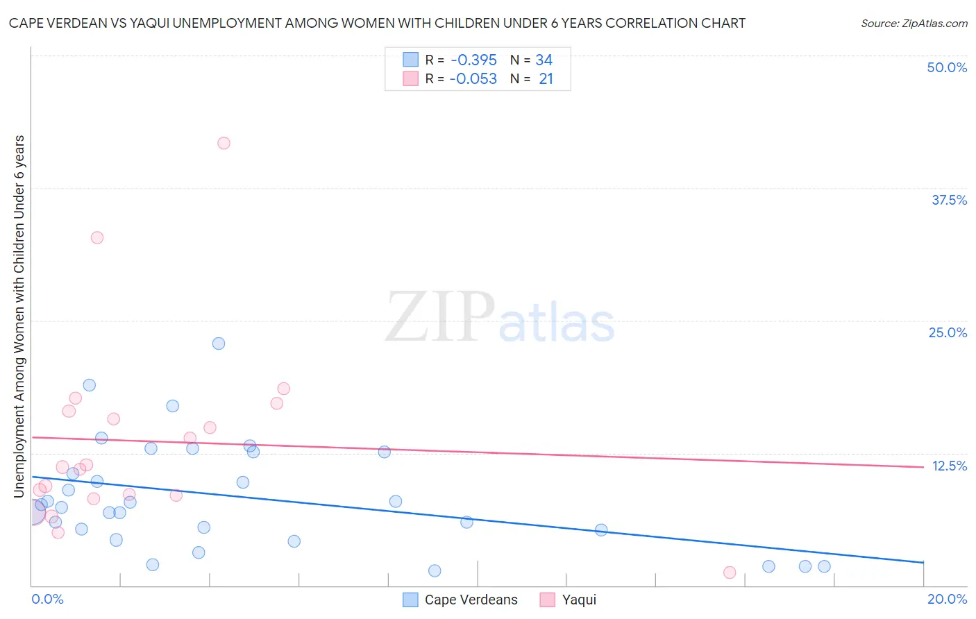 Cape Verdean vs Yaqui Unemployment Among Women with Children Under 6 years