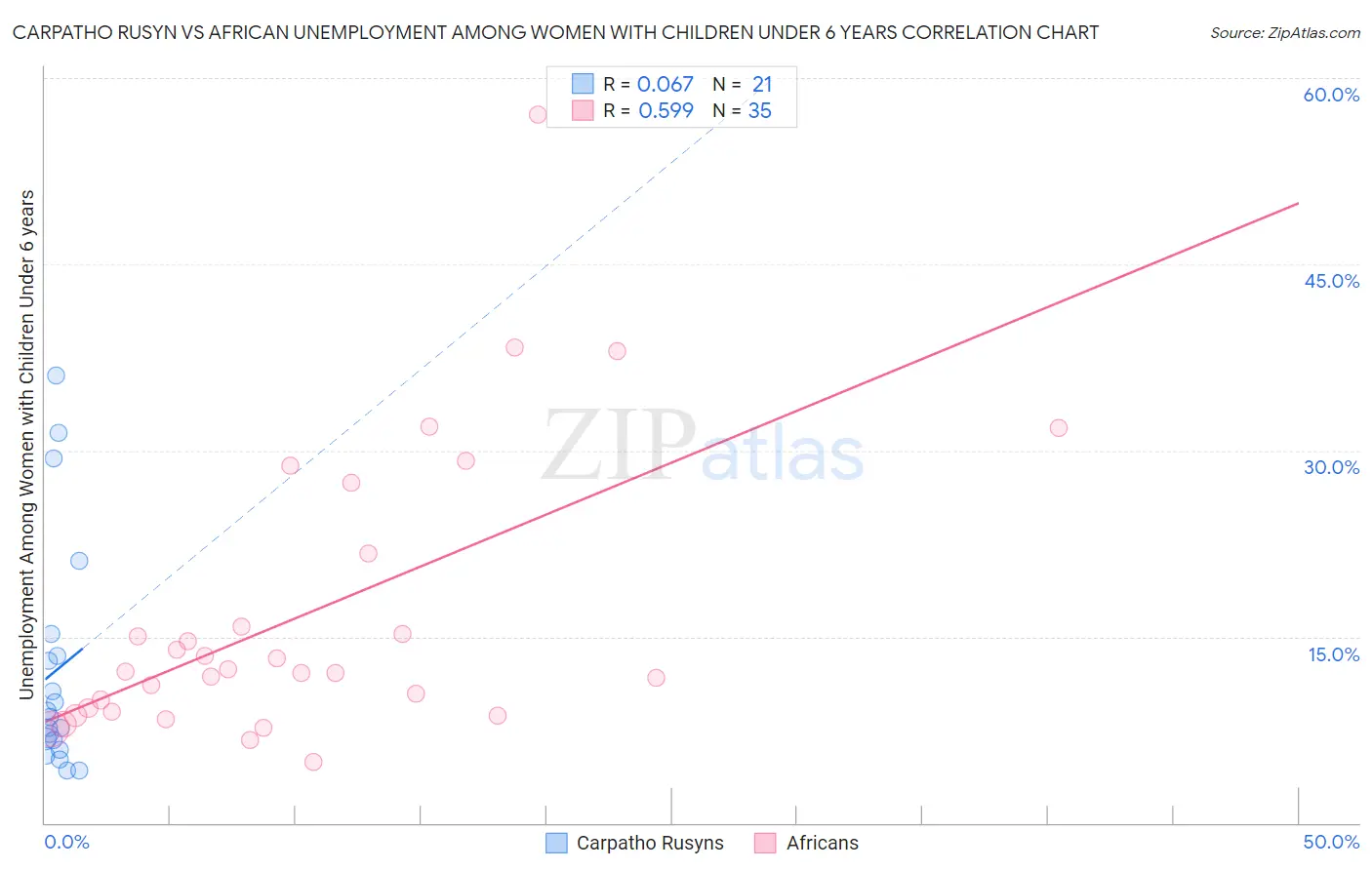 Carpatho Rusyn vs African Unemployment Among Women with Children Under 6 years