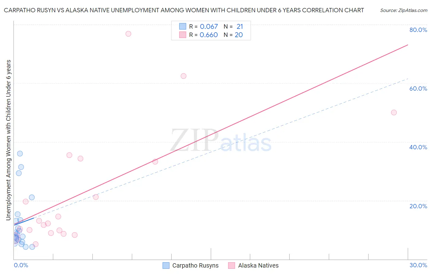 Carpatho Rusyn vs Alaska Native Unemployment Among Women with Children Under 6 years