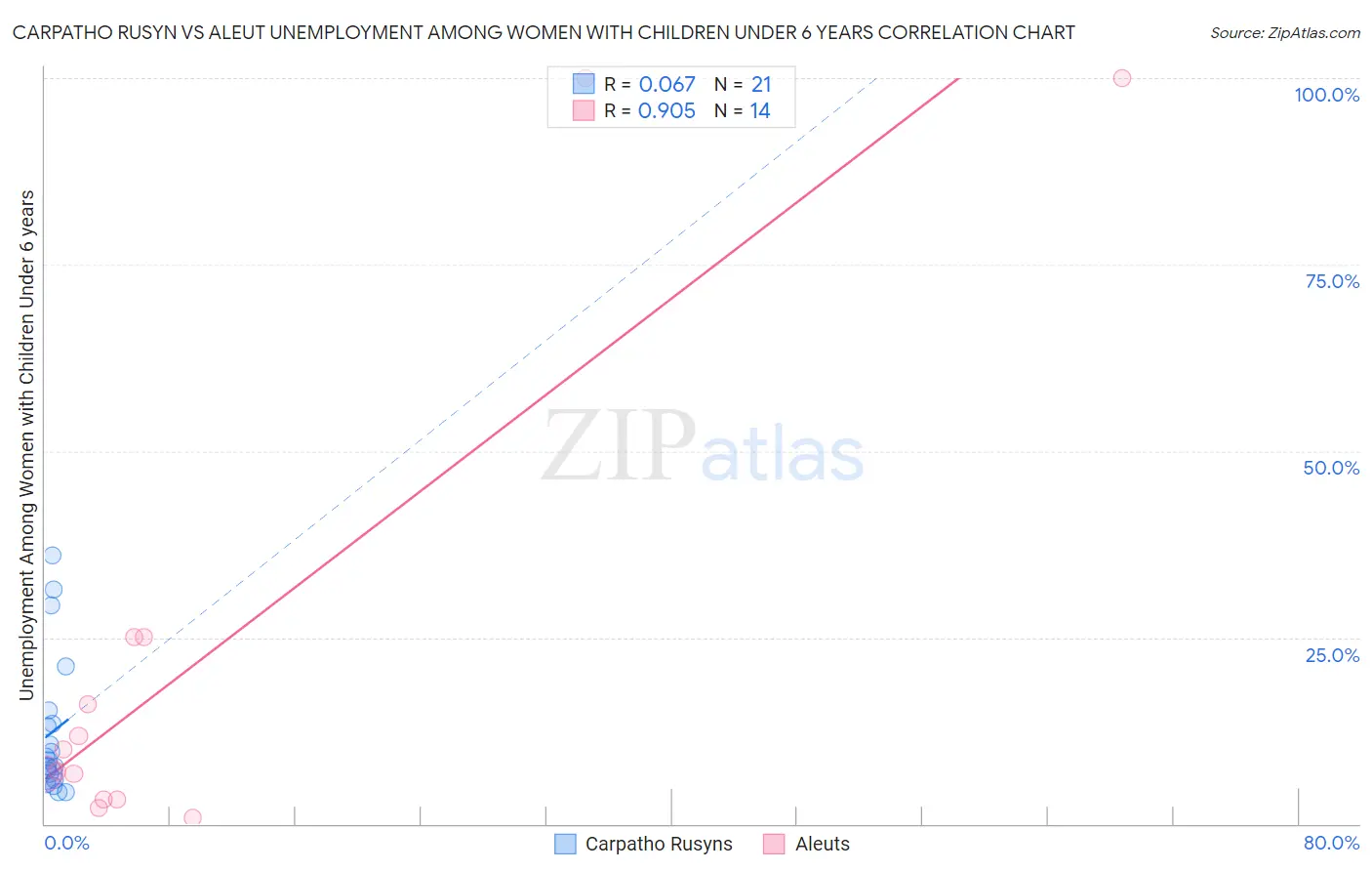 Carpatho Rusyn vs Aleut Unemployment Among Women with Children Under 6 years