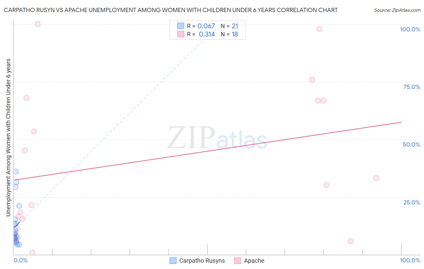 Carpatho Rusyn vs Apache Unemployment Among Women with Children Under 6 years