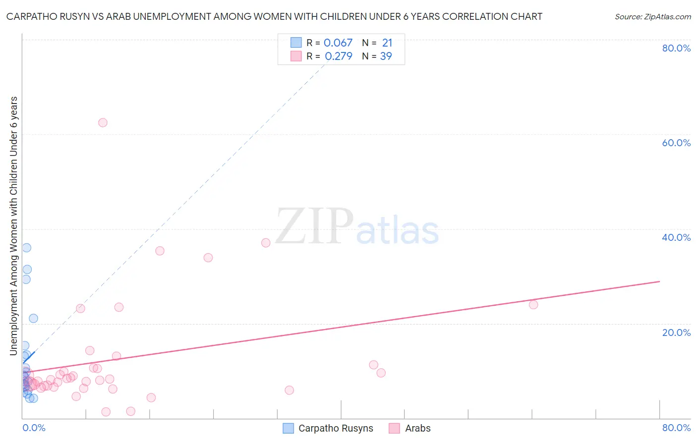 Carpatho Rusyn vs Arab Unemployment Among Women with Children Under 6 years