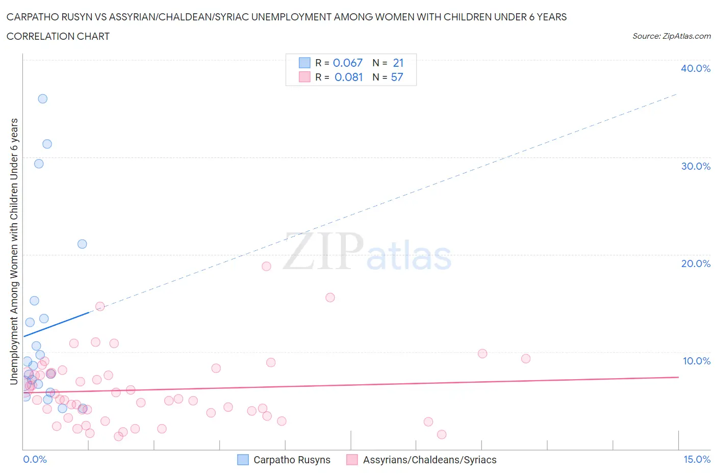 Carpatho Rusyn vs Assyrian/Chaldean/Syriac Unemployment Among Women with Children Under 6 years