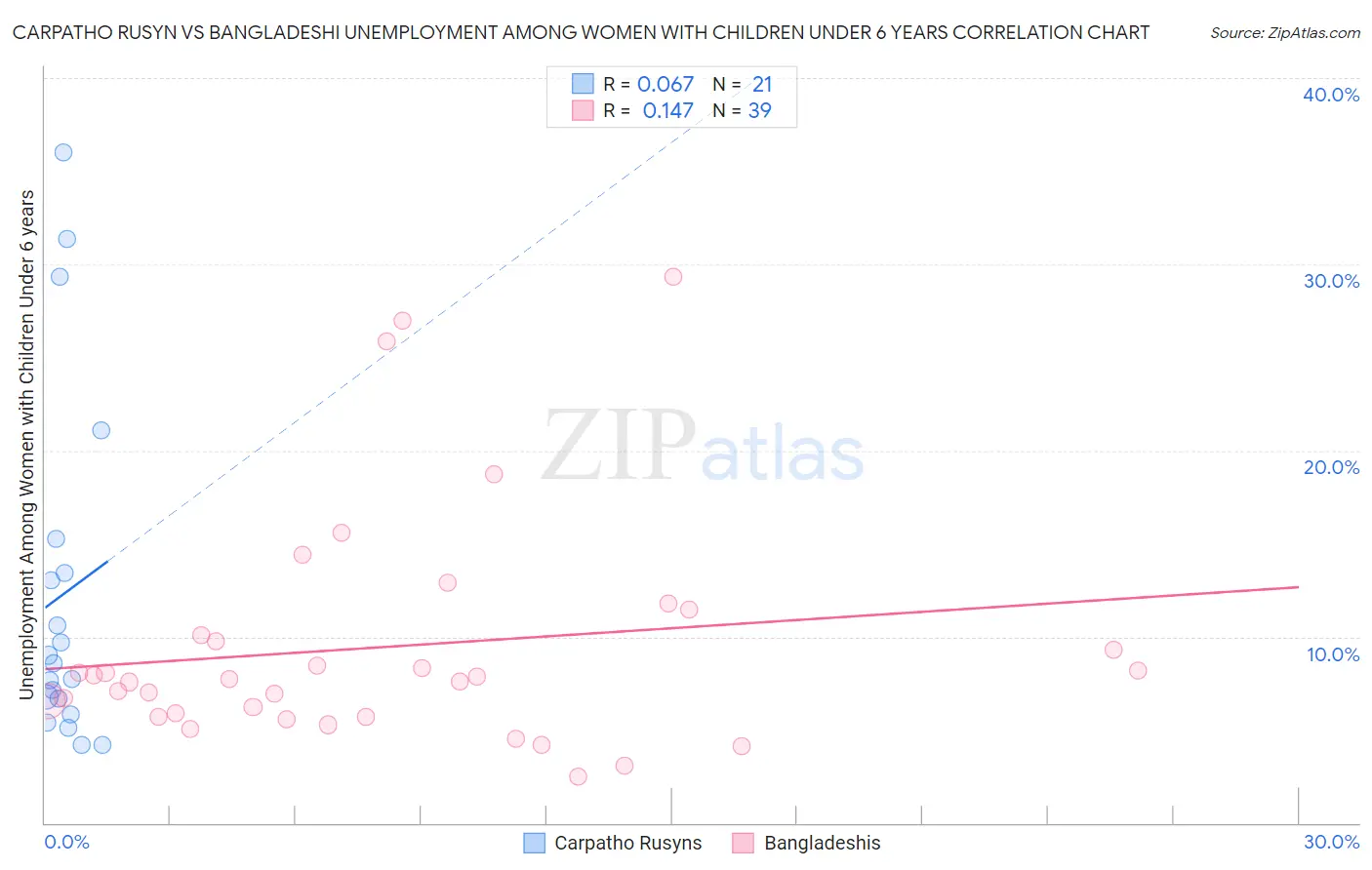 Carpatho Rusyn vs Bangladeshi Unemployment Among Women with Children Under 6 years