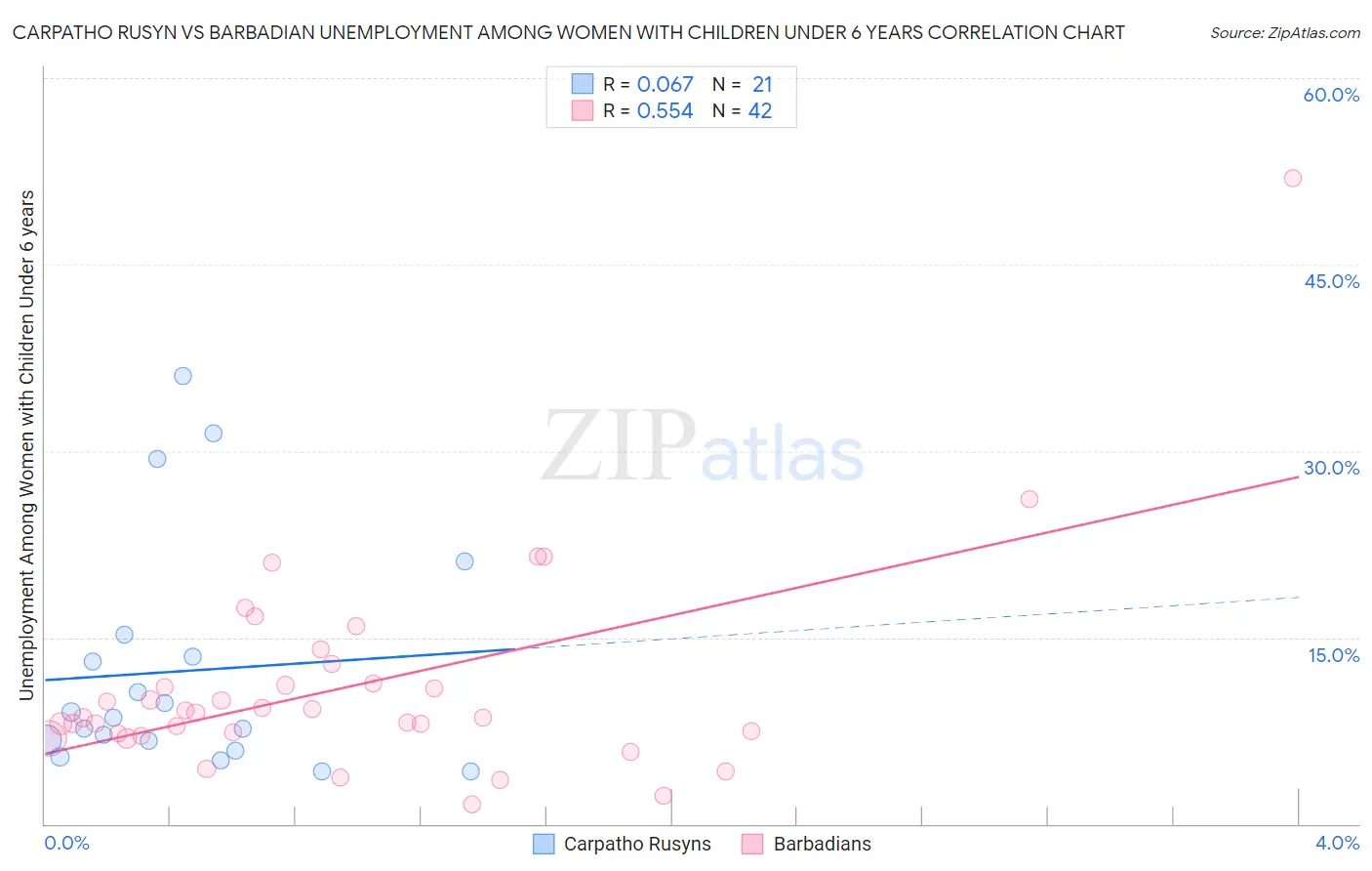 Carpatho Rusyn vs Barbadian Unemployment Among Women with Children Under 6 years