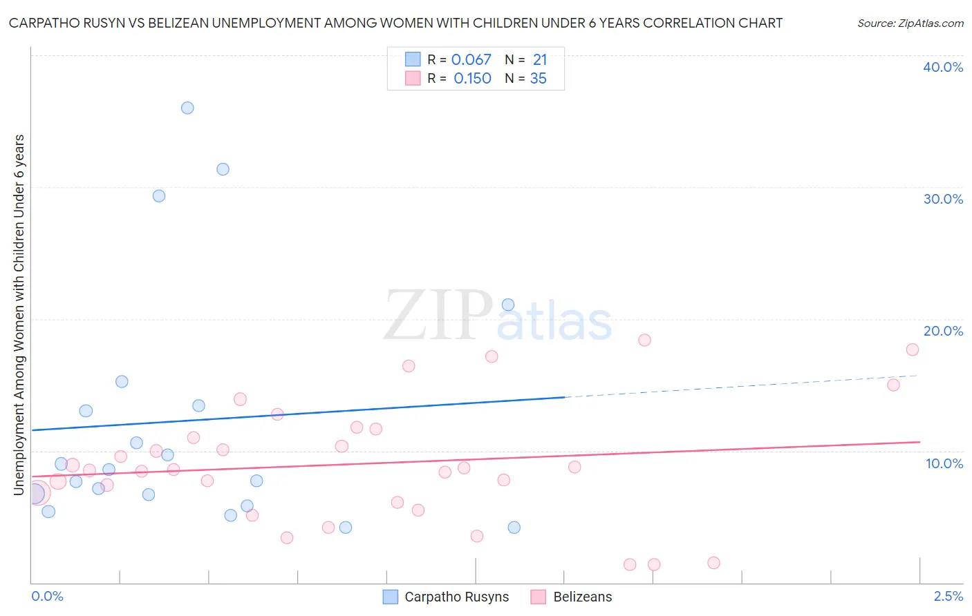 Carpatho Rusyn vs Belizean Unemployment Among Women with Children Under 6 years