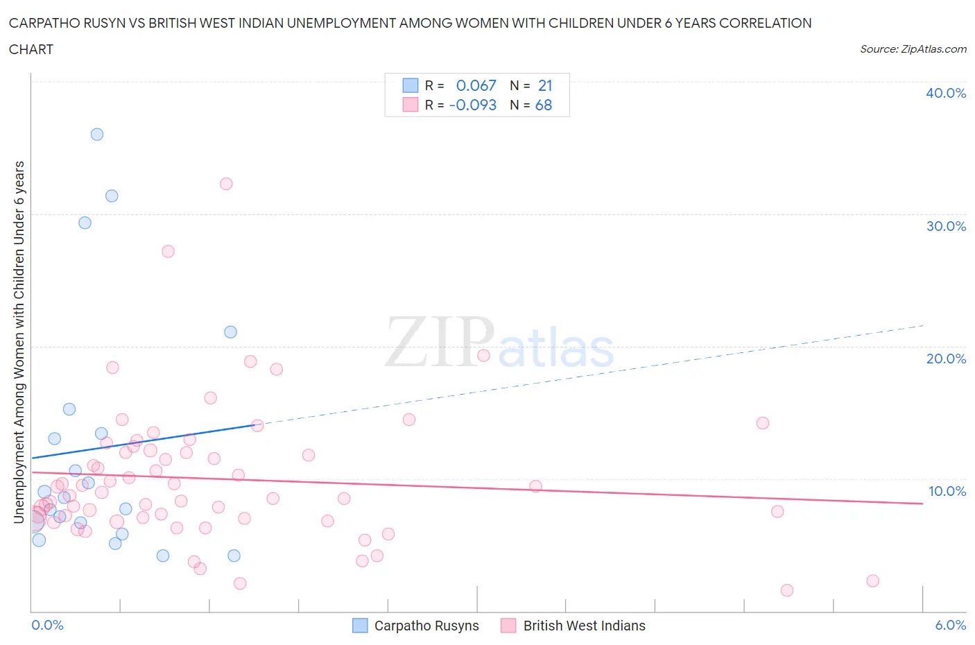Carpatho Rusyn vs British West Indian Unemployment Among Women with Children Under 6 years