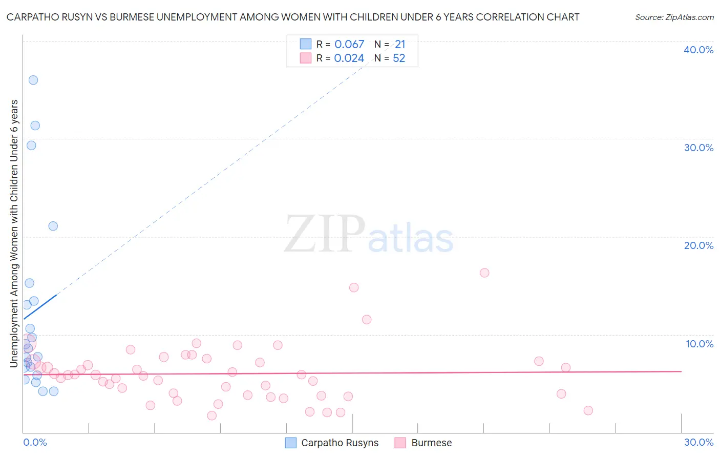Carpatho Rusyn vs Burmese Unemployment Among Women with Children Under 6 years