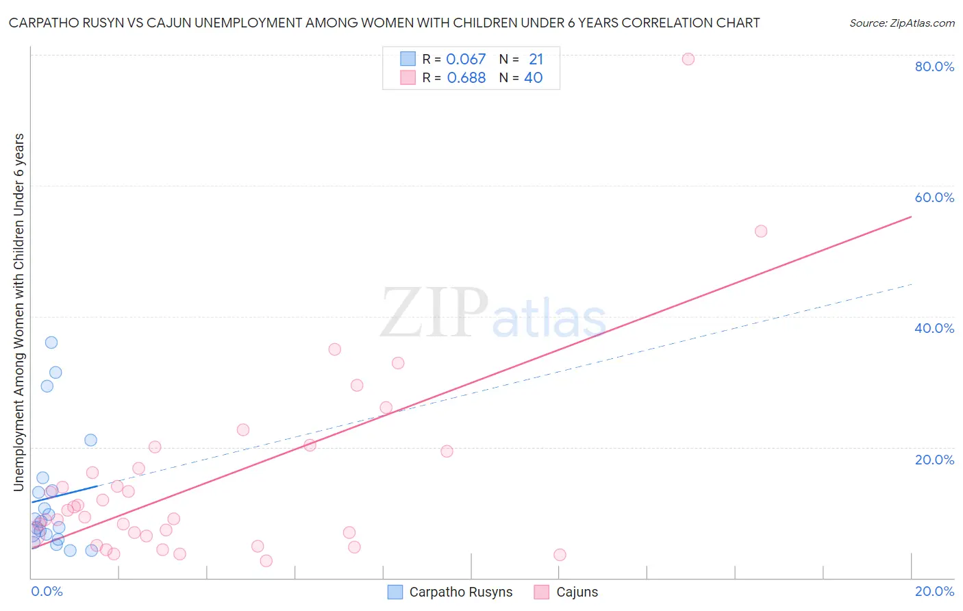 Carpatho Rusyn vs Cajun Unemployment Among Women with Children Under 6 years