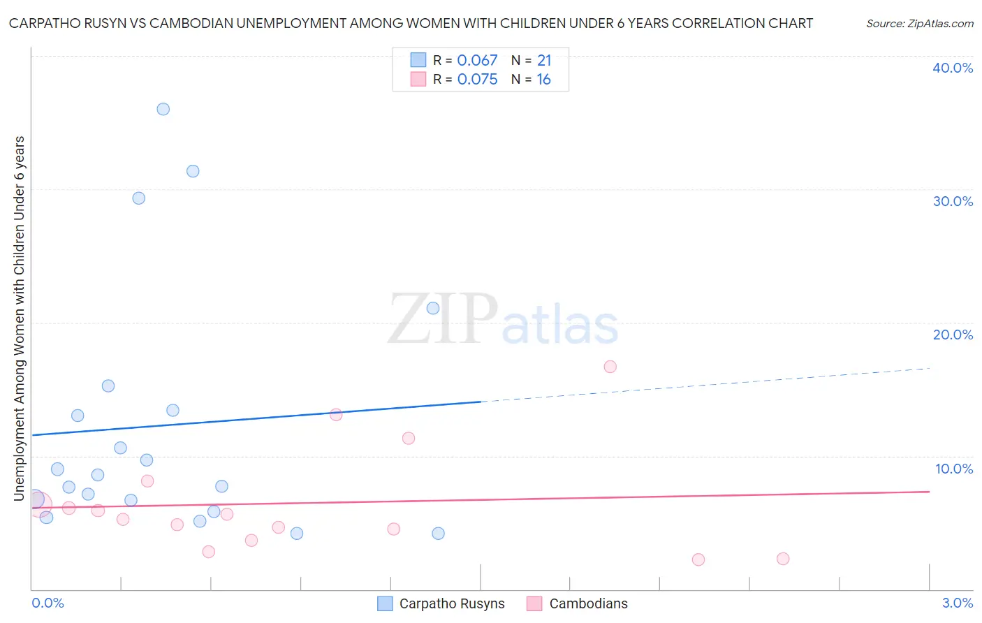 Carpatho Rusyn vs Cambodian Unemployment Among Women with Children Under 6 years