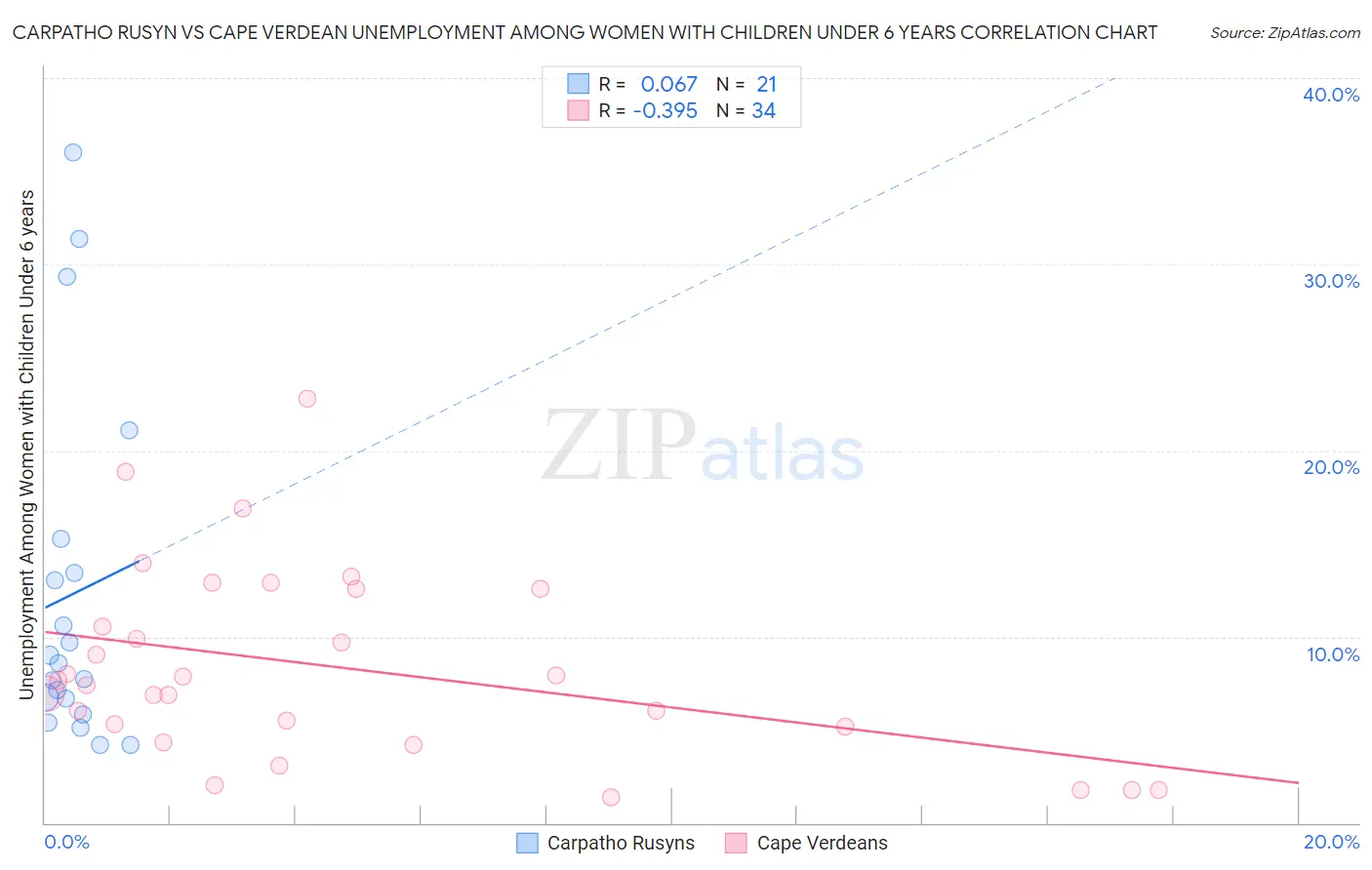 Carpatho Rusyn vs Cape Verdean Unemployment Among Women with Children Under 6 years