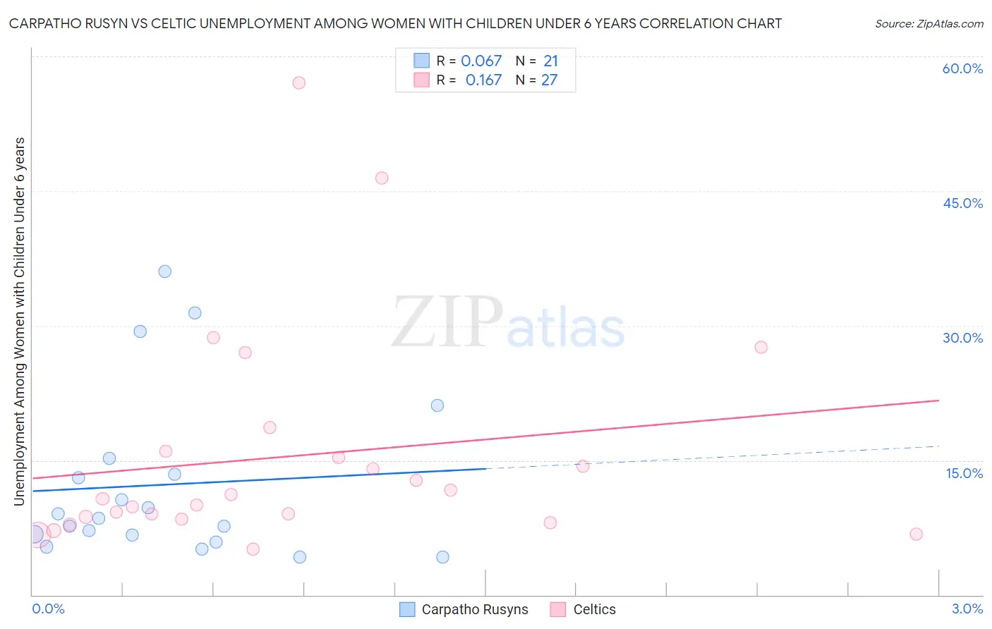 Carpatho Rusyn vs Celtic Unemployment Among Women with Children Under 6 years