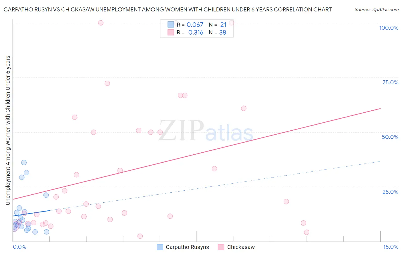 Carpatho Rusyn vs Chickasaw Unemployment Among Women with Children Under 6 years