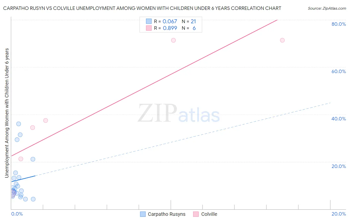 Carpatho Rusyn vs Colville Unemployment Among Women with Children Under 6 years