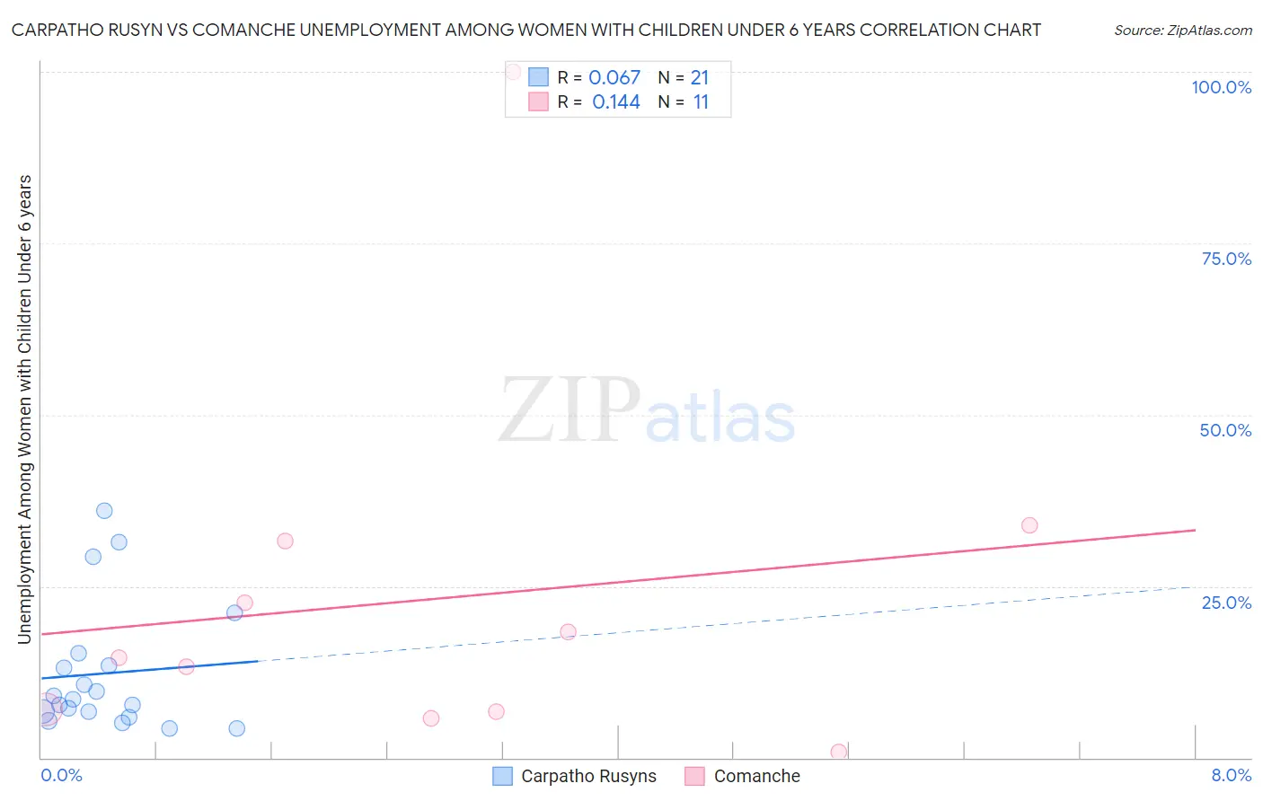 Carpatho Rusyn vs Comanche Unemployment Among Women with Children Under 6 years