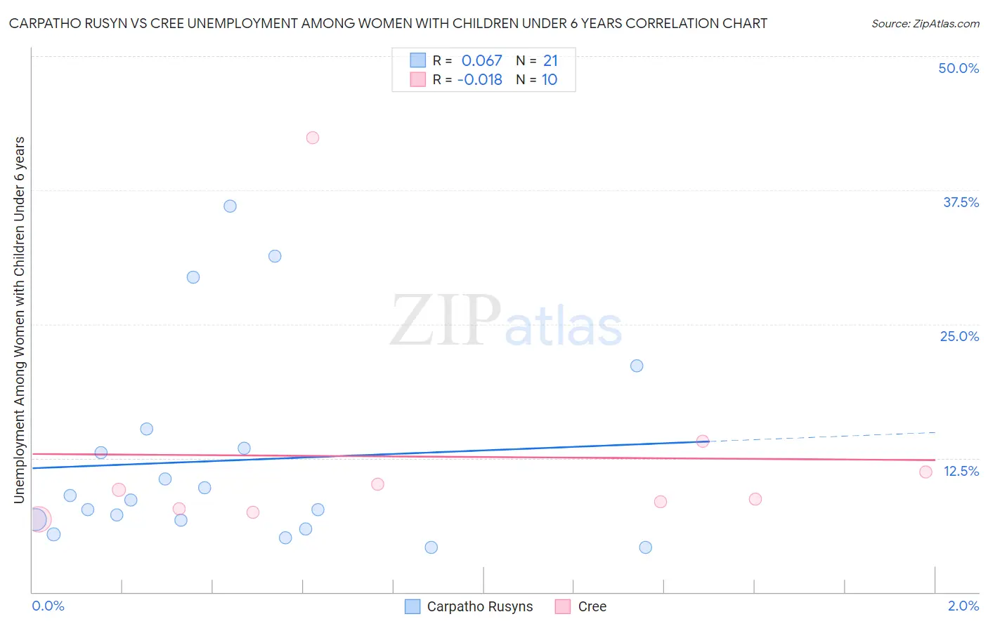 Carpatho Rusyn vs Cree Unemployment Among Women with Children Under 6 years