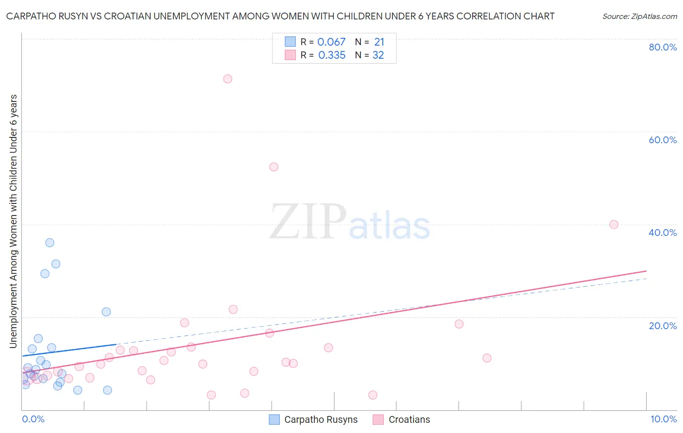 Carpatho Rusyn vs Croatian Unemployment Among Women with Children Under 6 years