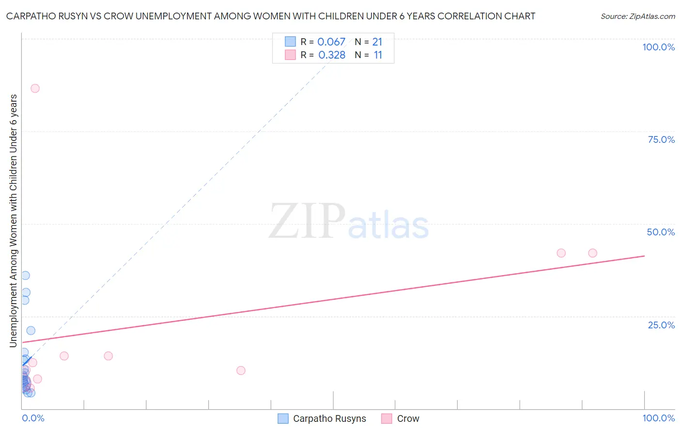 Carpatho Rusyn vs Crow Unemployment Among Women with Children Under 6 years