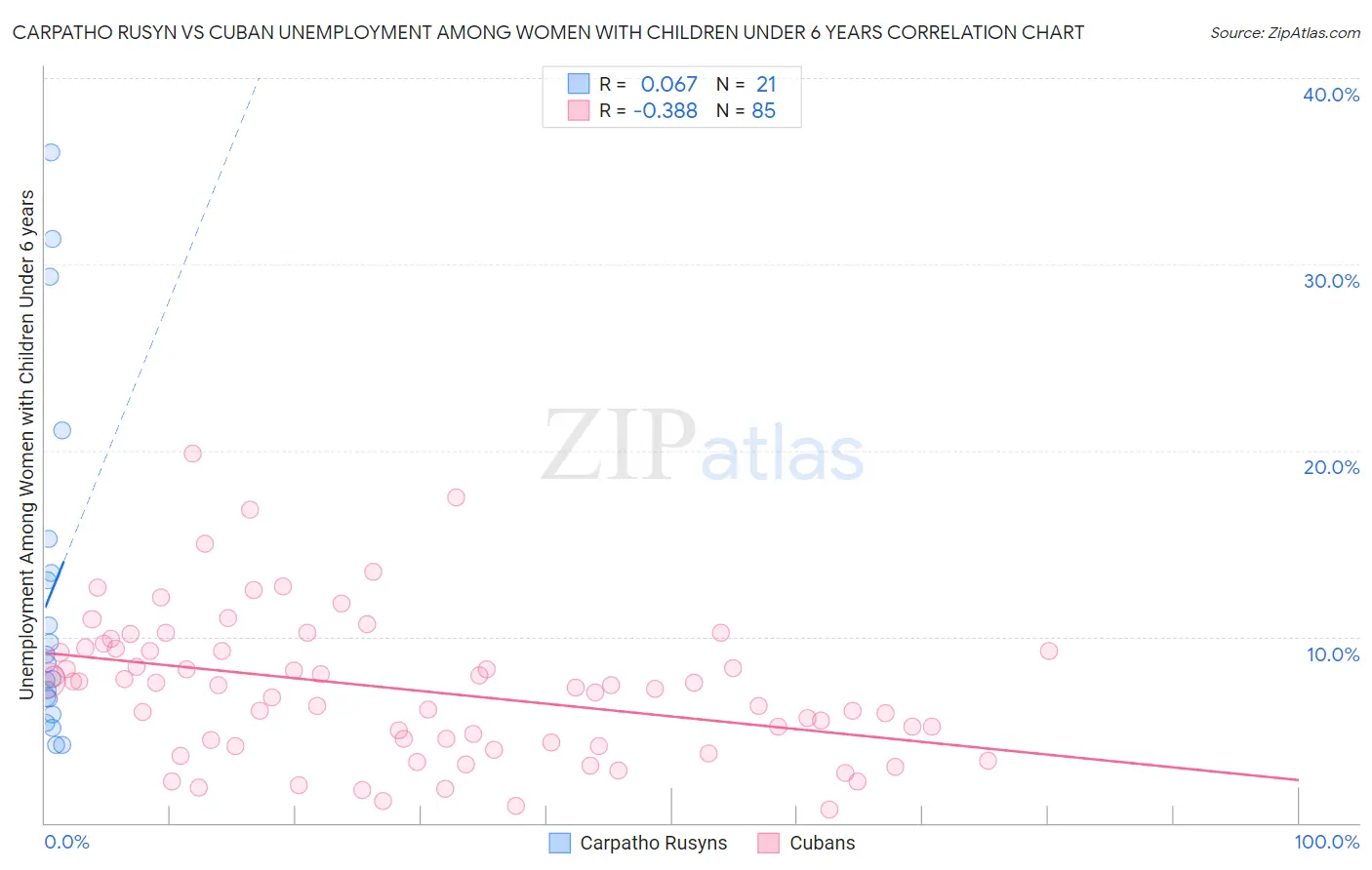 Carpatho Rusyn vs Cuban Unemployment Among Women with Children Under 6 years