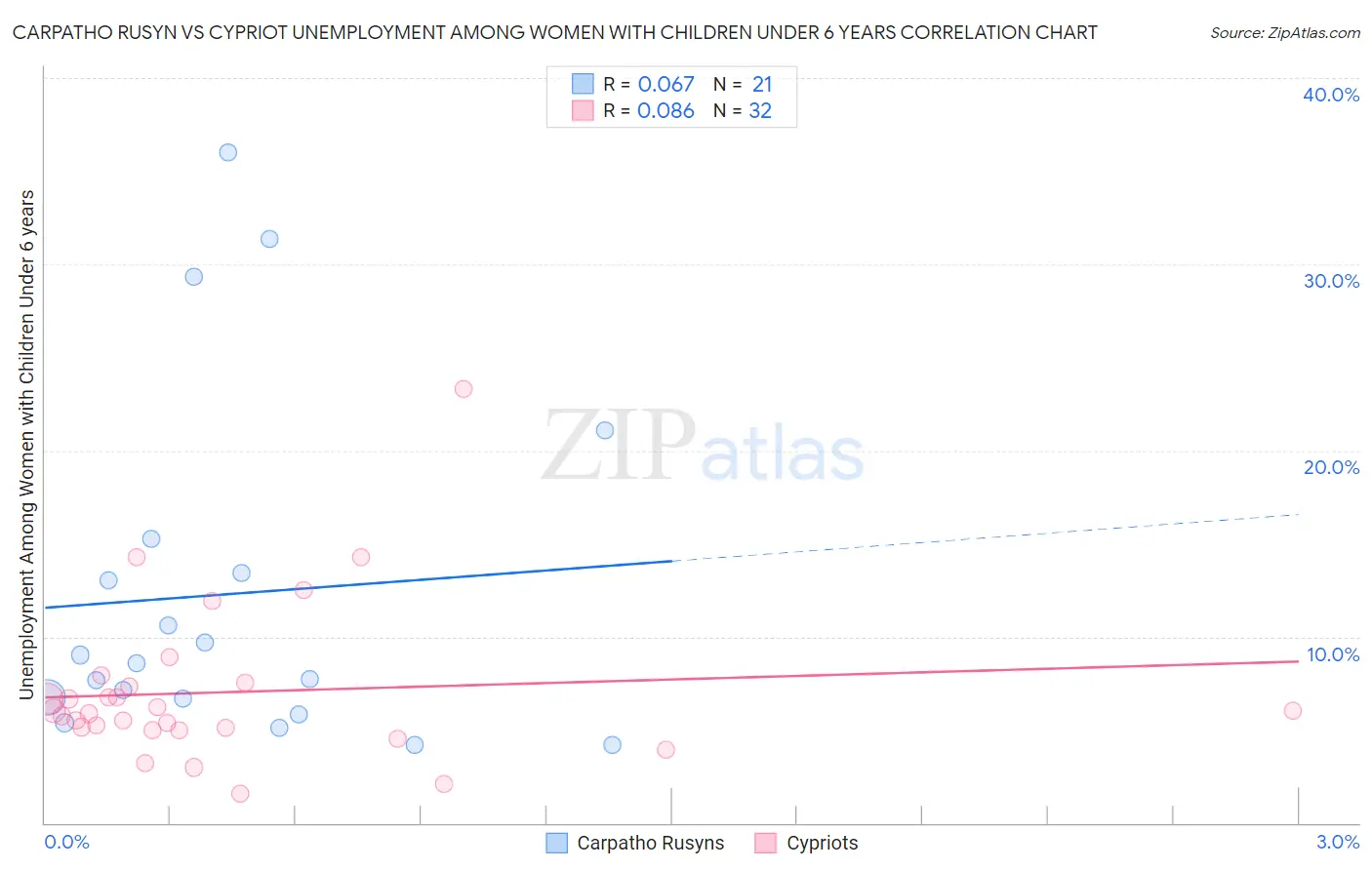 Carpatho Rusyn vs Cypriot Unemployment Among Women with Children Under 6 years
