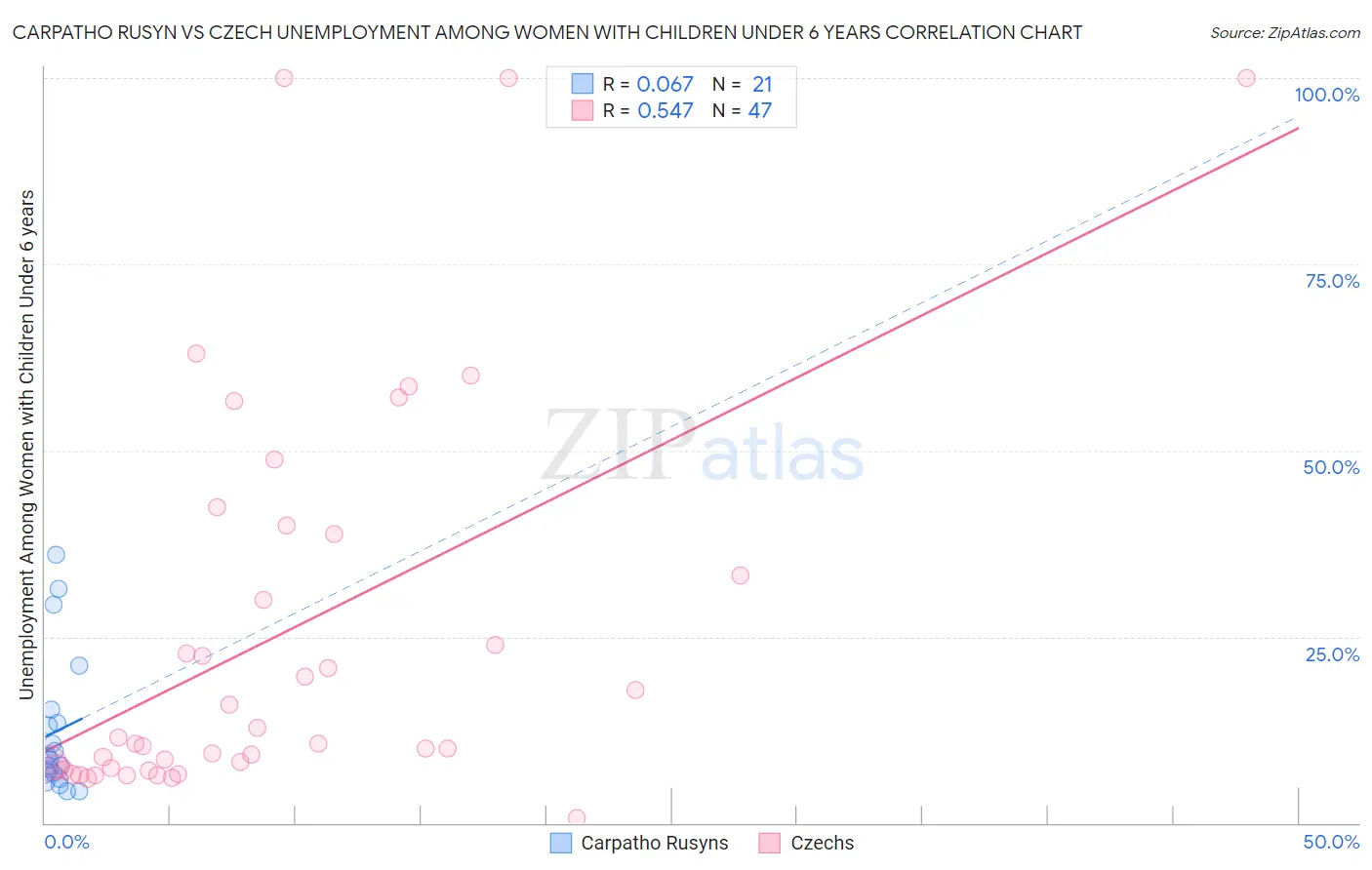 Carpatho Rusyn vs Czech Unemployment Among Women with Children Under 6 years
