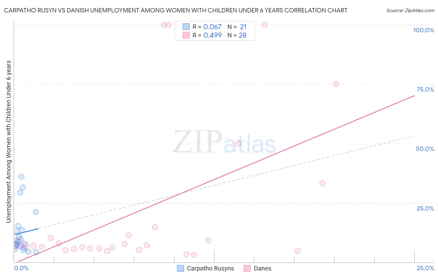 Carpatho Rusyn vs Danish Unemployment Among Women with Children Under 6 years