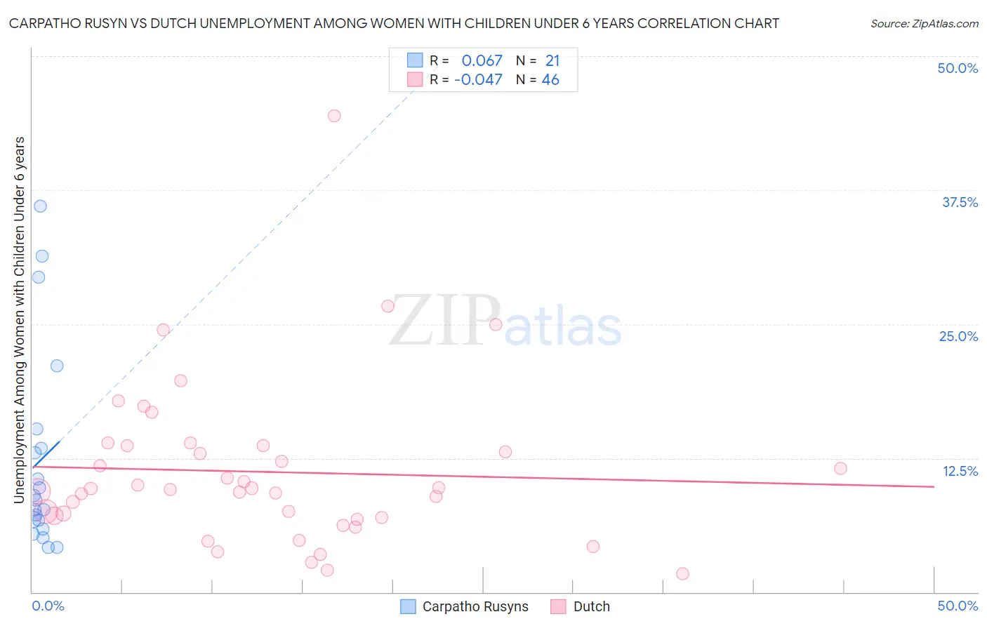 Carpatho Rusyn vs Dutch Unemployment Among Women with Children Under 6 years