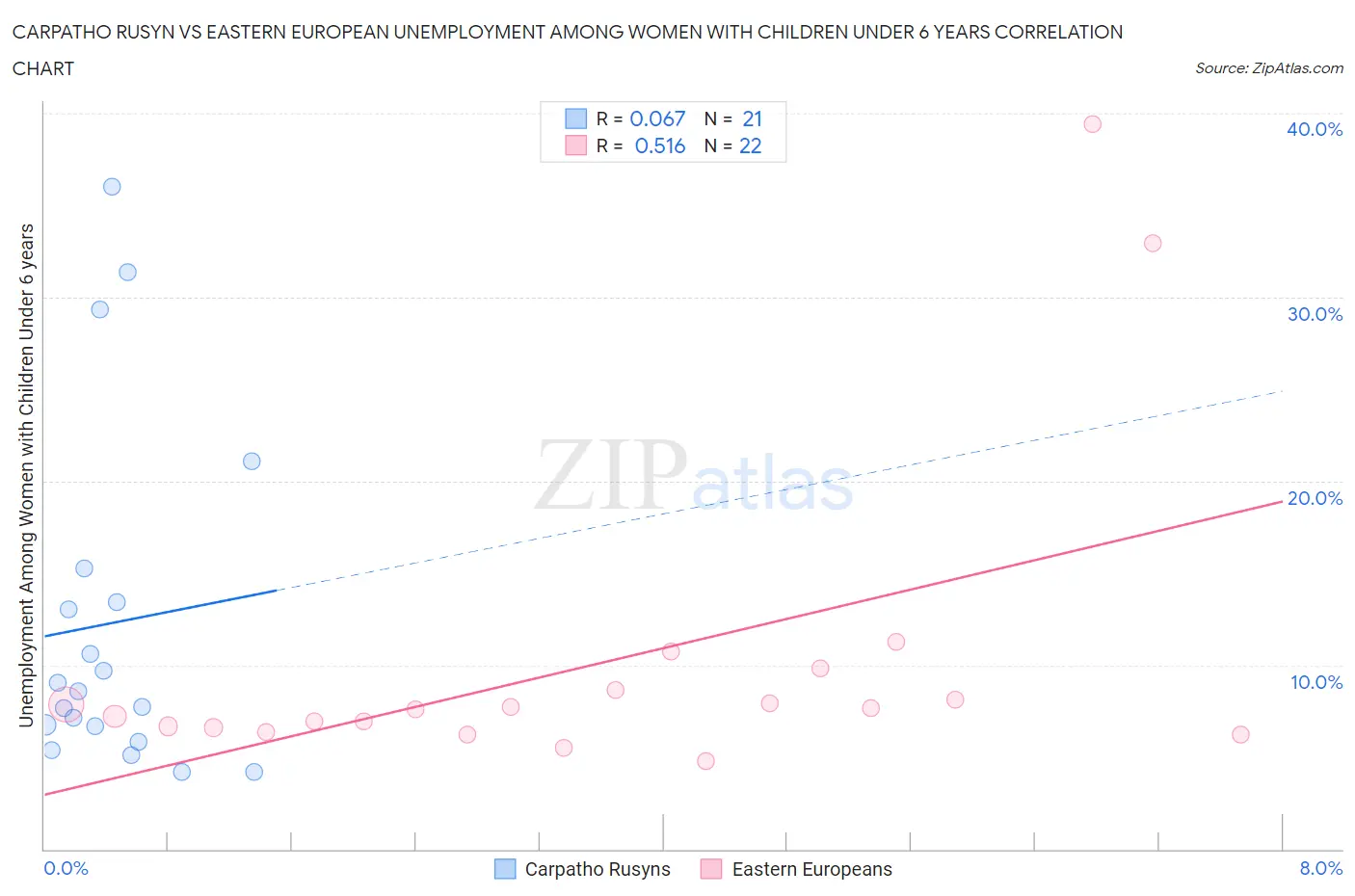 Carpatho Rusyn vs Eastern European Unemployment Among Women with Children Under 6 years