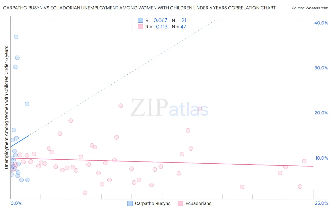Carpatho Rusyn vs Ecuadorian Unemployment Among Women with Children Under 6 years