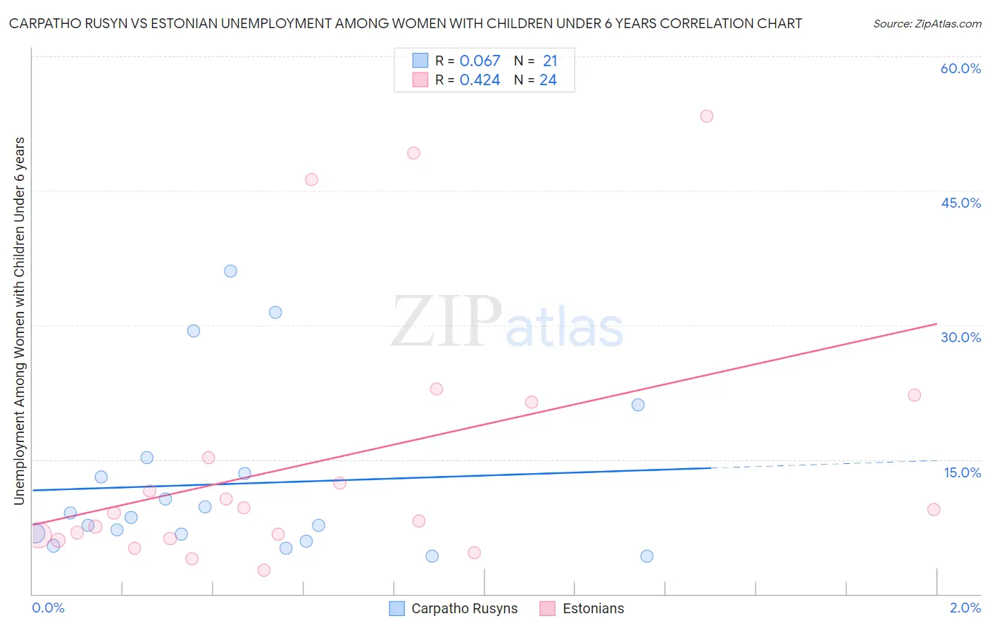 Carpatho Rusyn vs Estonian Unemployment Among Women with Children Under 6 years