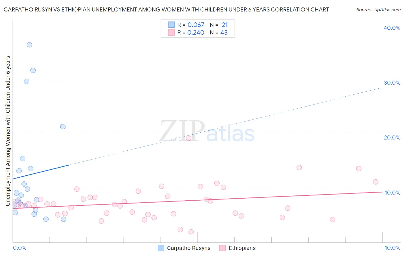 Carpatho Rusyn vs Ethiopian Unemployment Among Women with Children Under 6 years