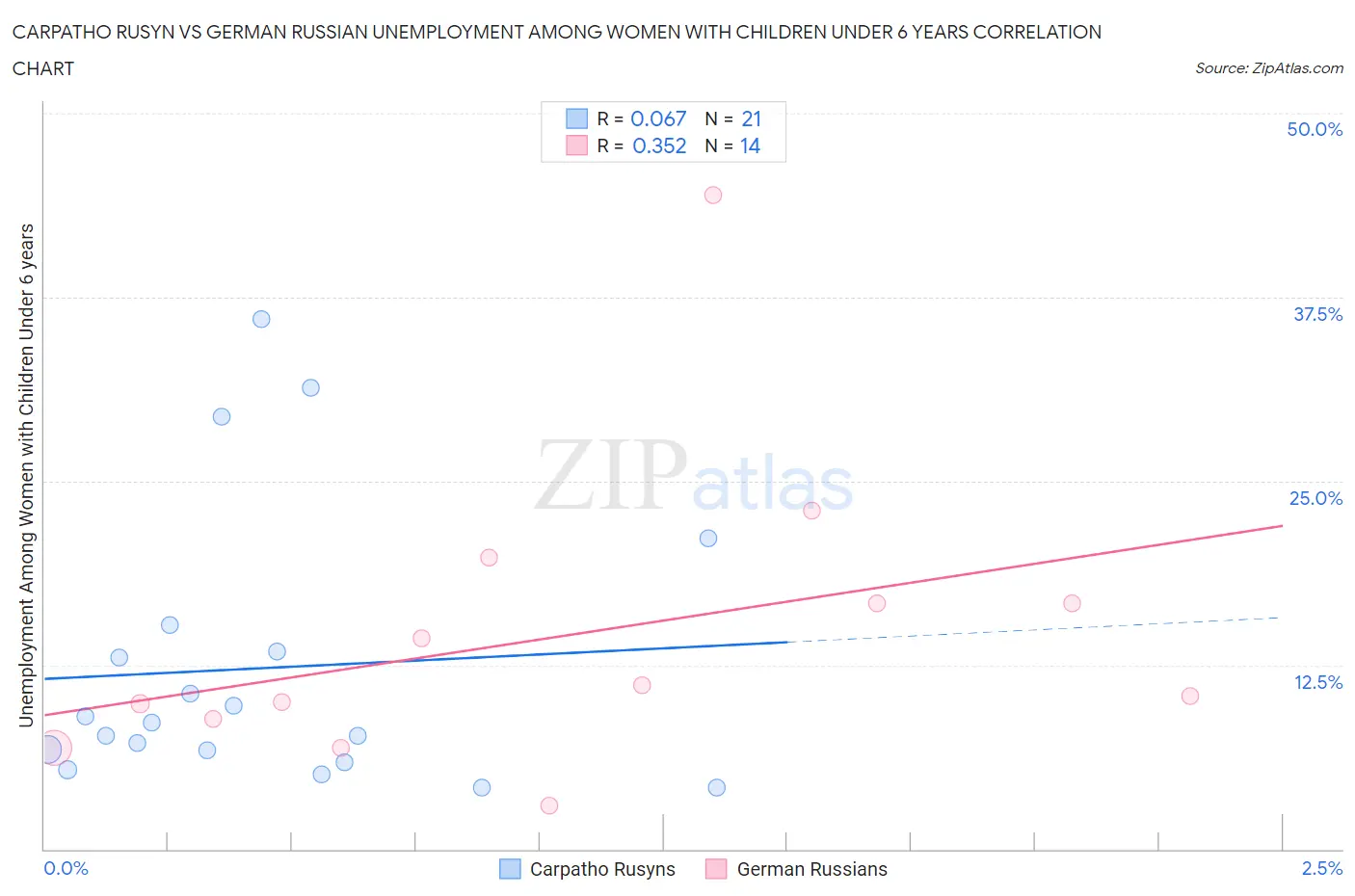 Carpatho Rusyn vs German Russian Unemployment Among Women with Children Under 6 years