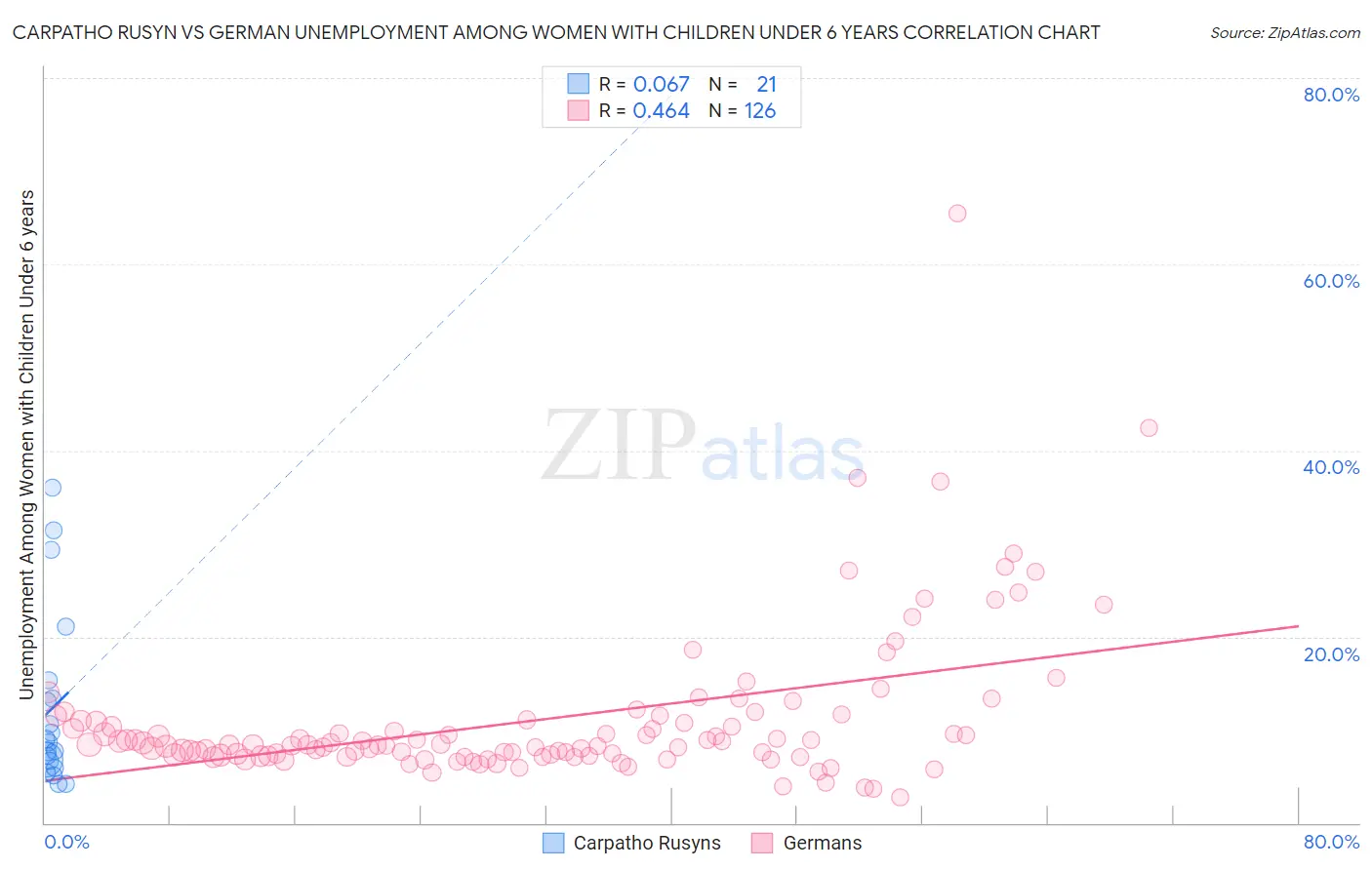 Carpatho Rusyn vs German Unemployment Among Women with Children Under 6 years