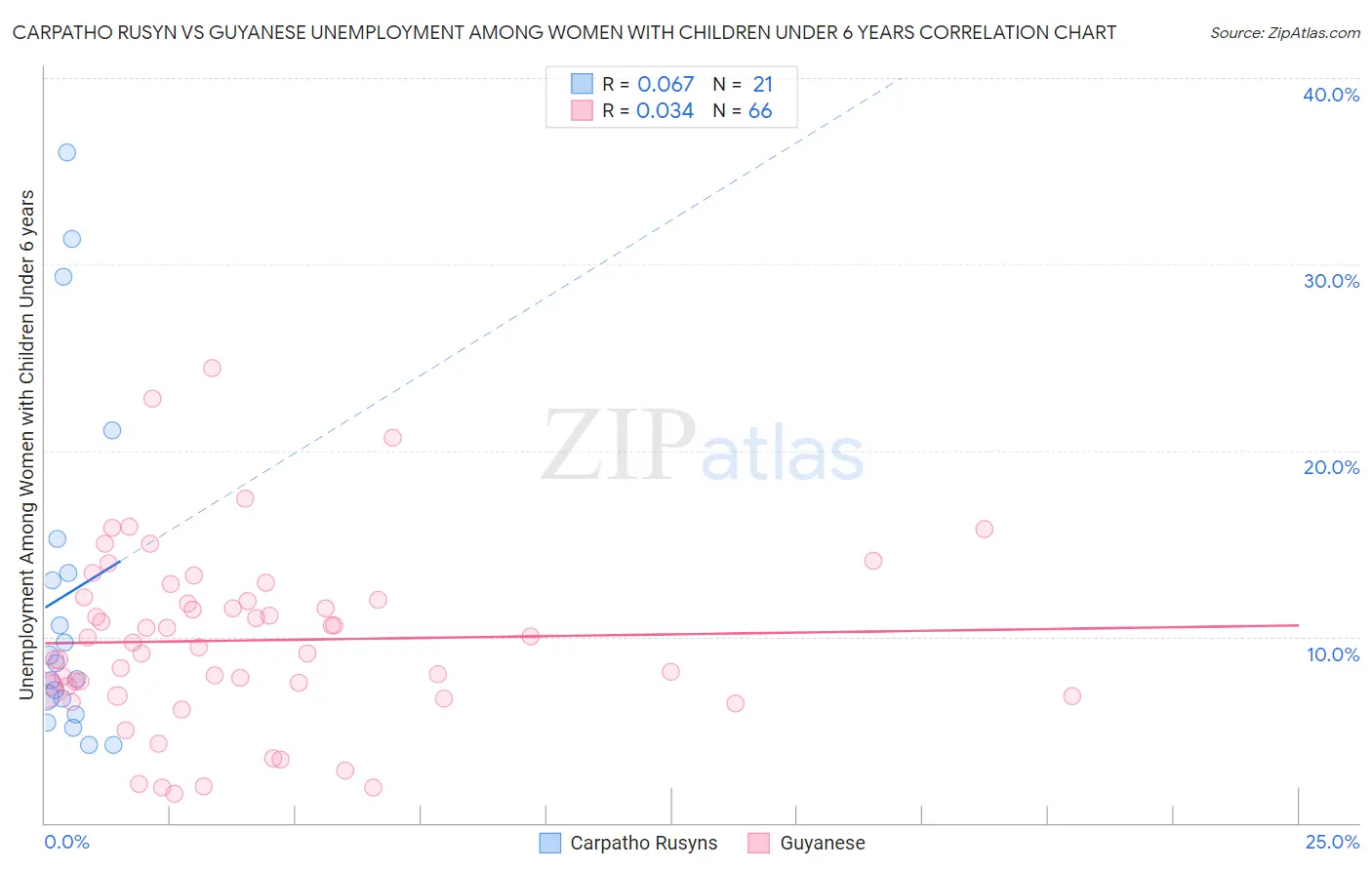 Carpatho Rusyn vs Guyanese Unemployment Among Women with Children Under 6 years