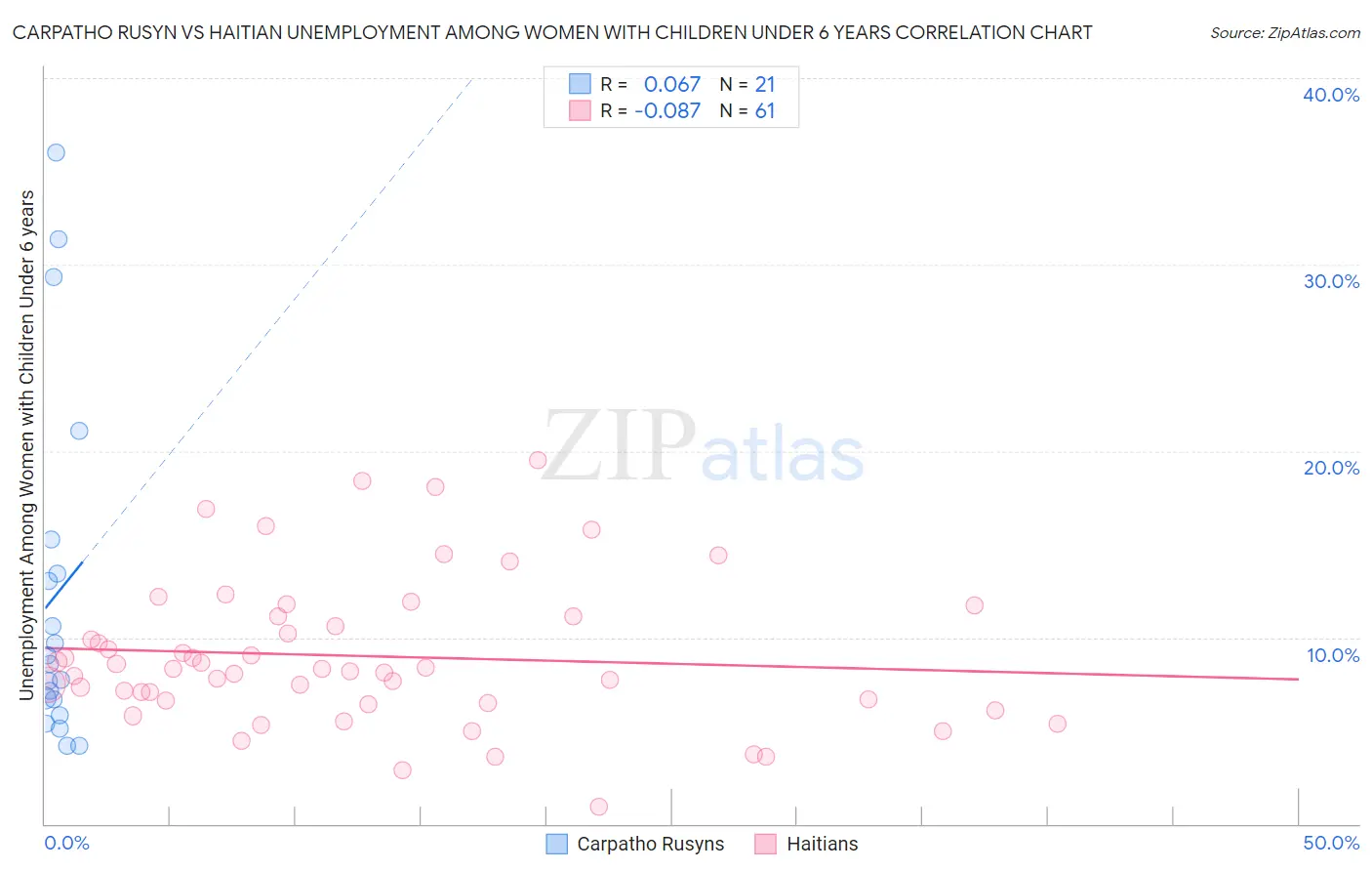 Carpatho Rusyn vs Haitian Unemployment Among Women with Children Under 6 years