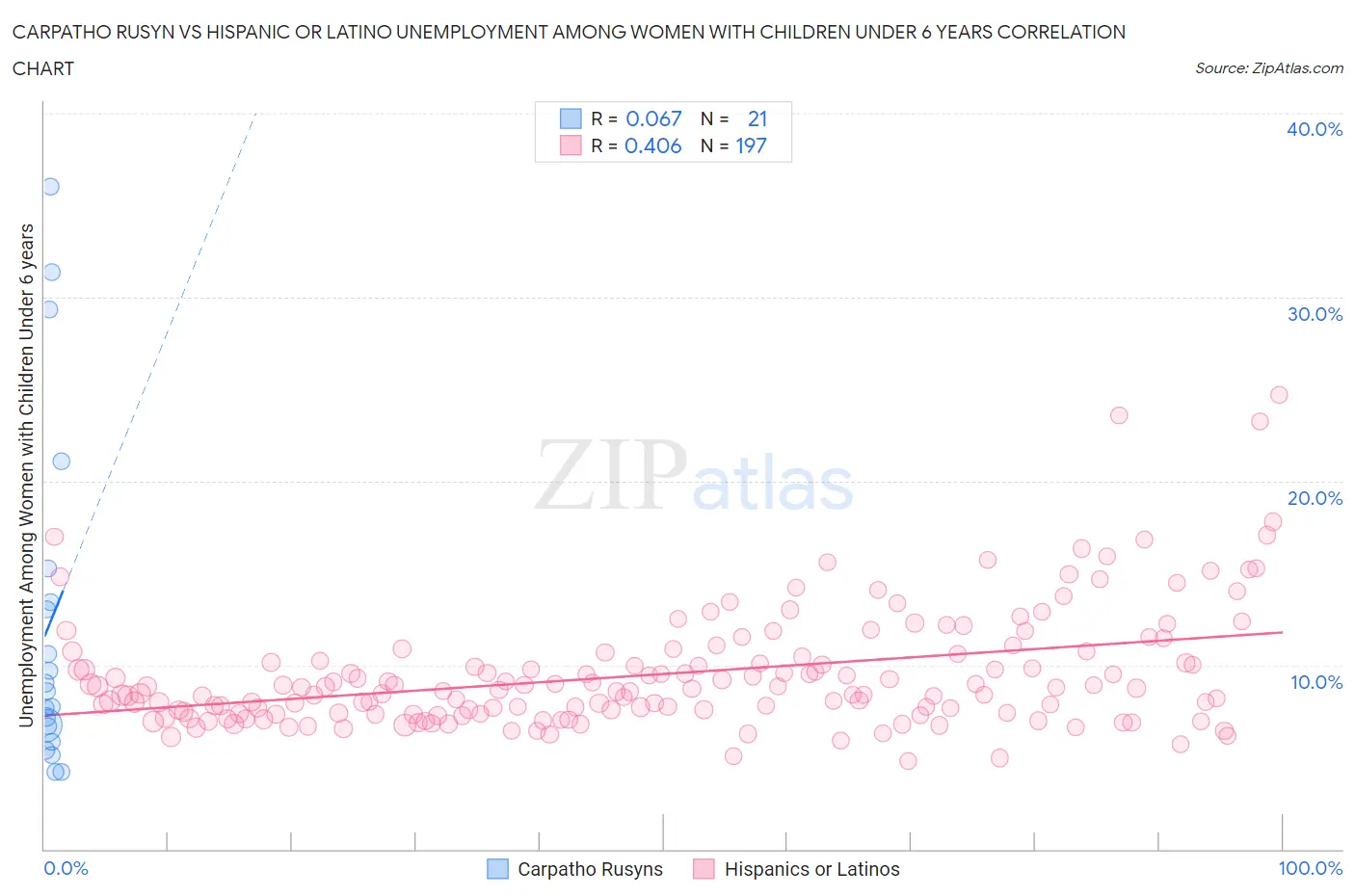 Carpatho Rusyn vs Hispanic or Latino Unemployment Among Women with Children Under 6 years