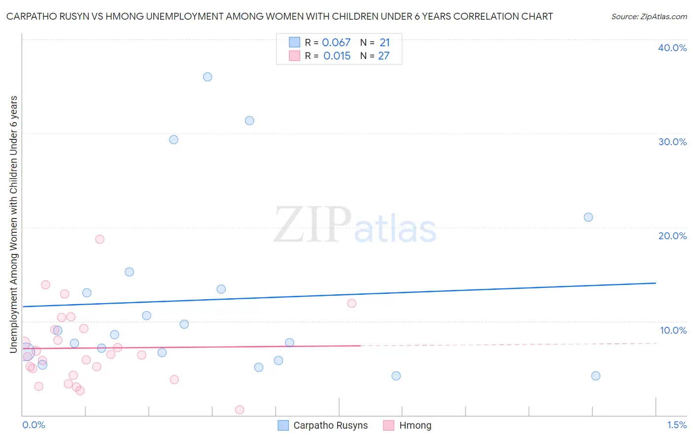 Carpatho Rusyn vs Hmong Unemployment Among Women with Children Under 6 years