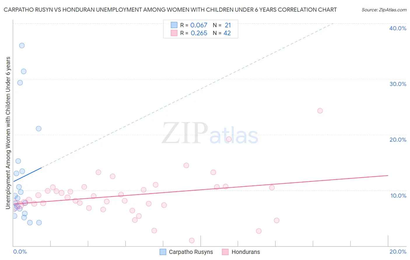 Carpatho Rusyn vs Honduran Unemployment Among Women with Children Under 6 years