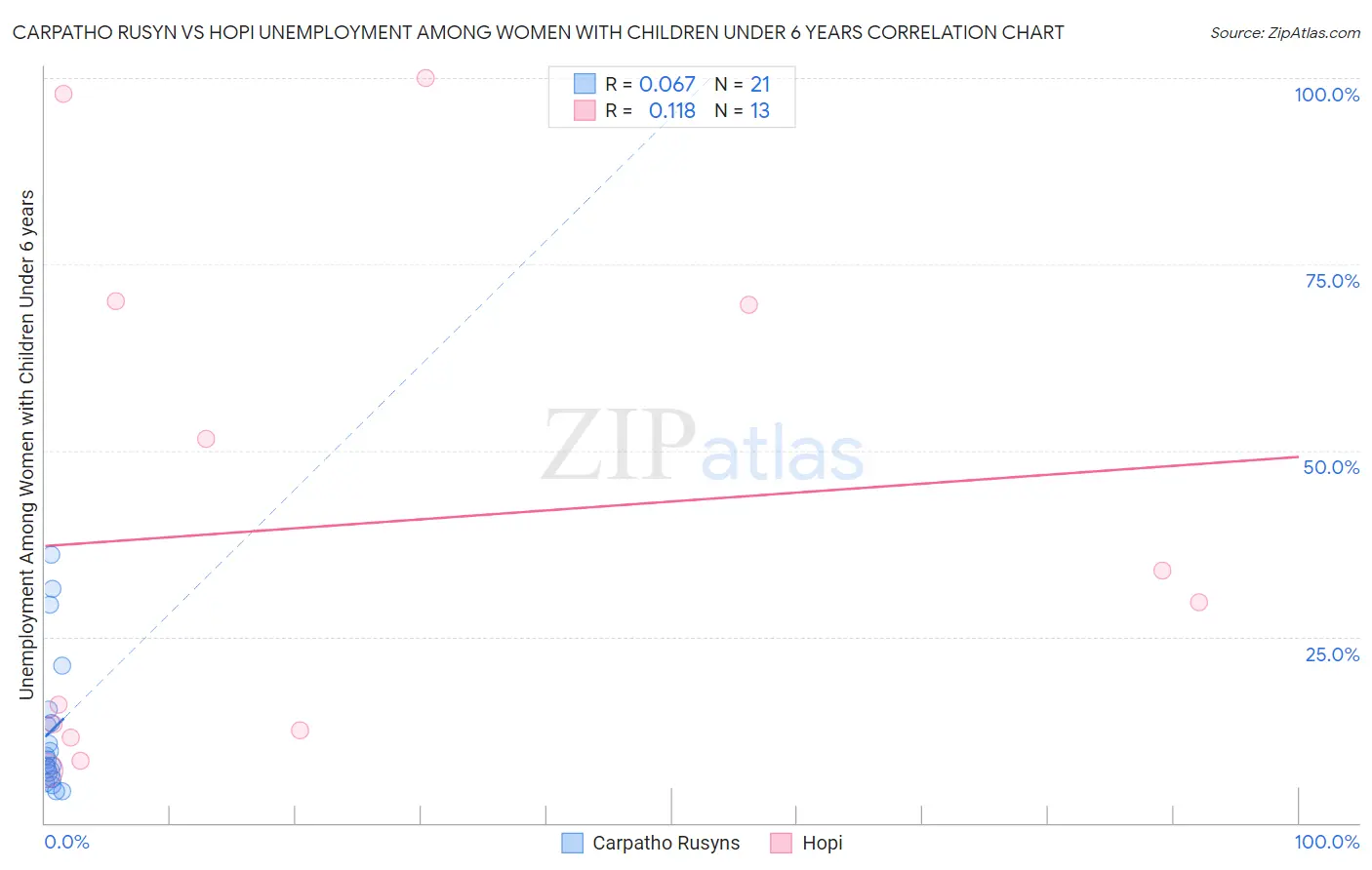 Carpatho Rusyn vs Hopi Unemployment Among Women with Children Under 6 years