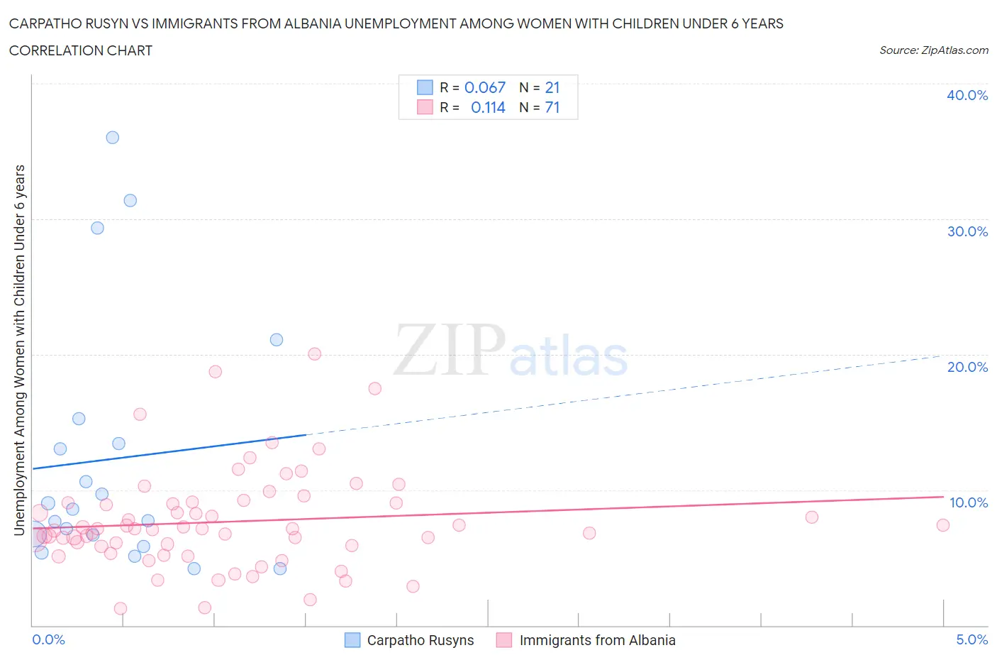 Carpatho Rusyn vs Immigrants from Albania Unemployment Among Women with Children Under 6 years