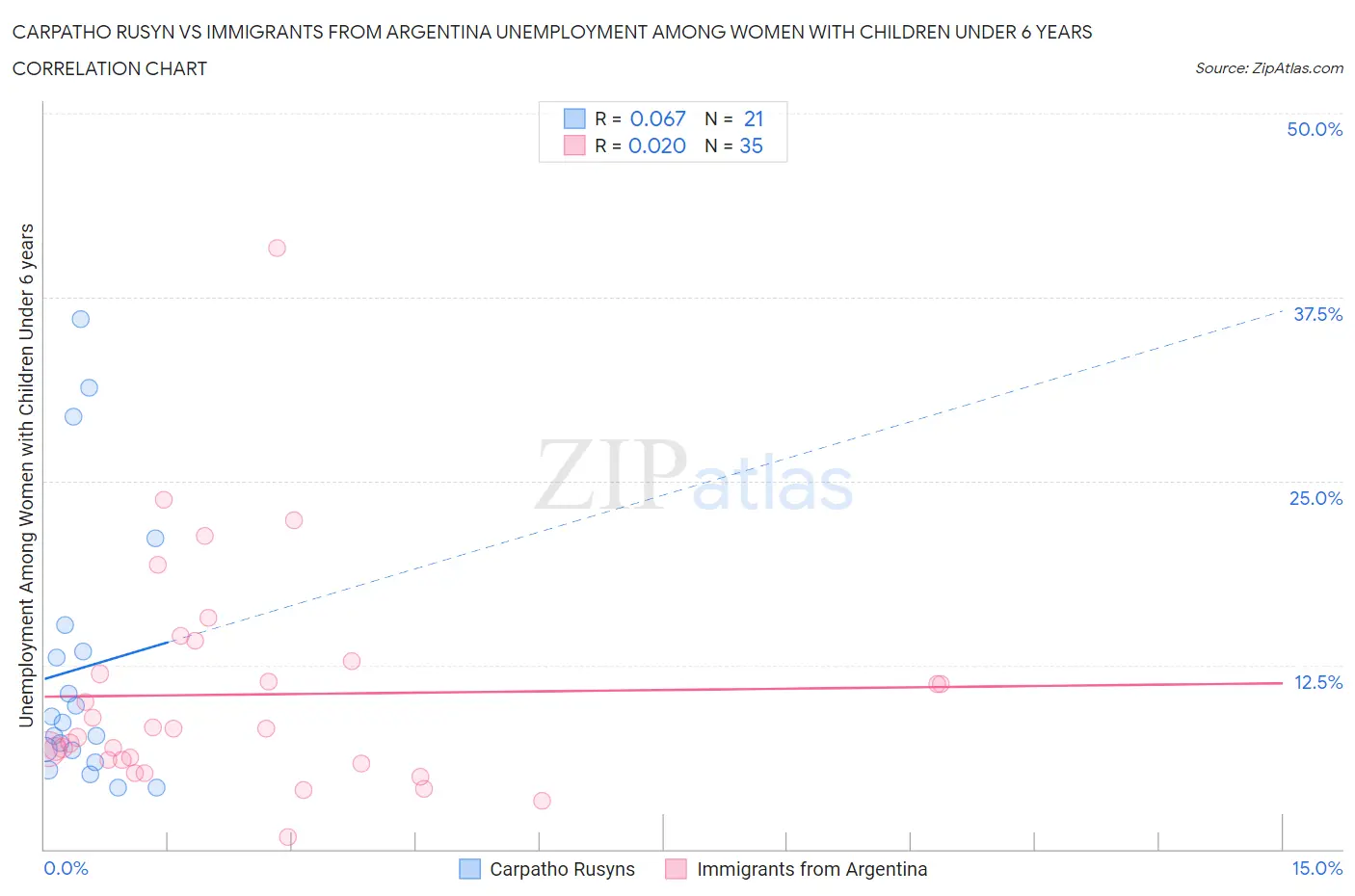 Carpatho Rusyn vs Immigrants from Argentina Unemployment Among Women with Children Under 6 years