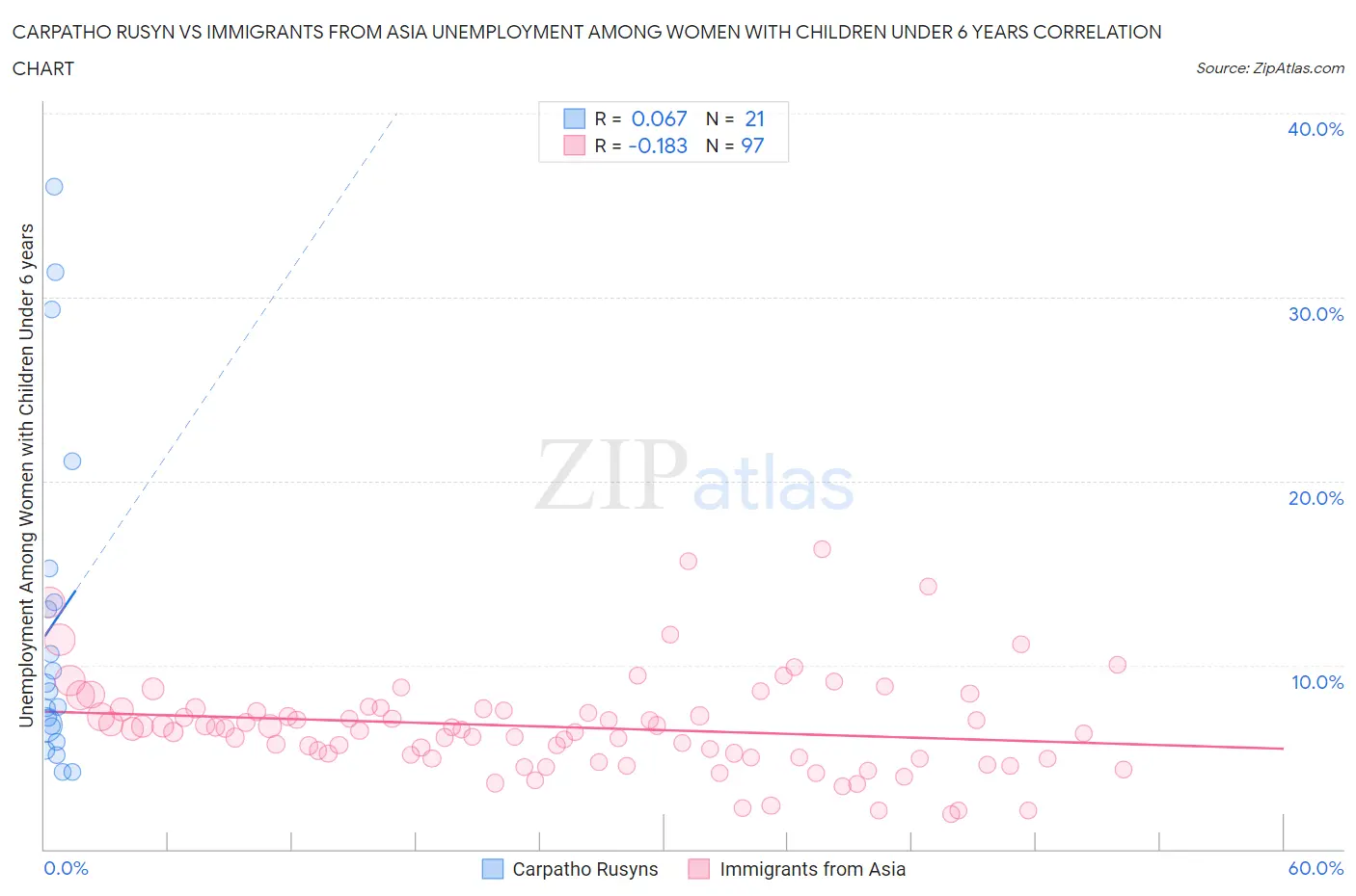 Carpatho Rusyn vs Immigrants from Asia Unemployment Among Women with Children Under 6 years