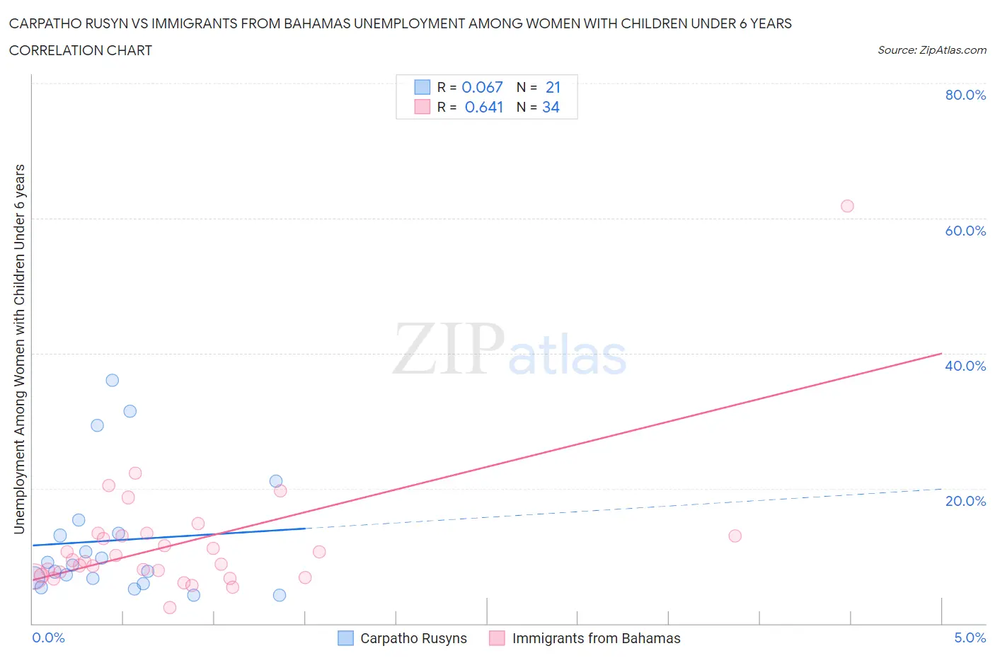 Carpatho Rusyn vs Immigrants from Bahamas Unemployment Among Women with Children Under 6 years