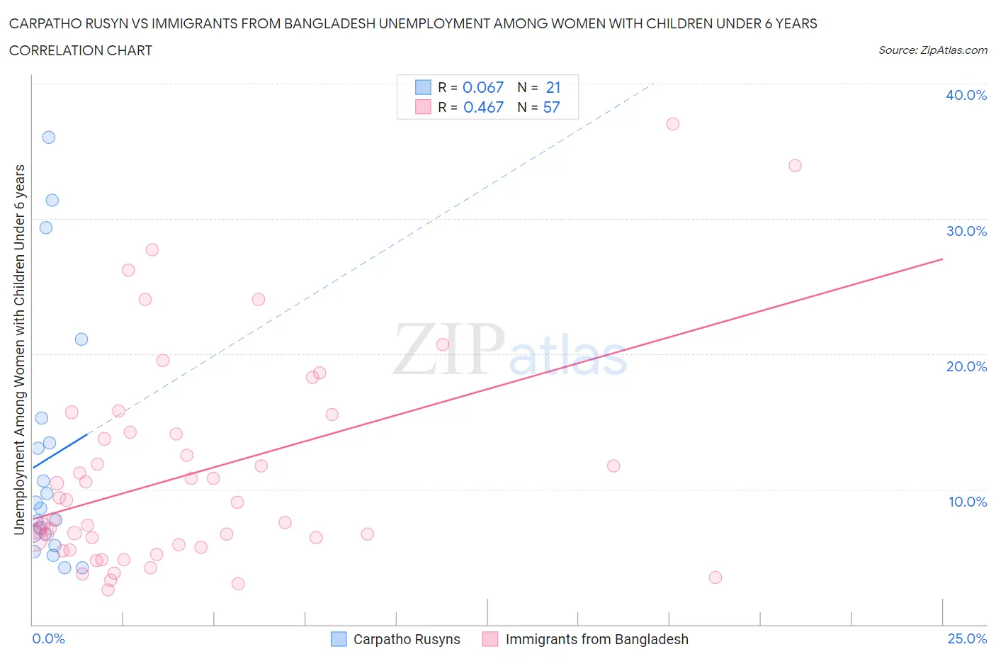 Carpatho Rusyn vs Immigrants from Bangladesh Unemployment Among Women with Children Under 6 years