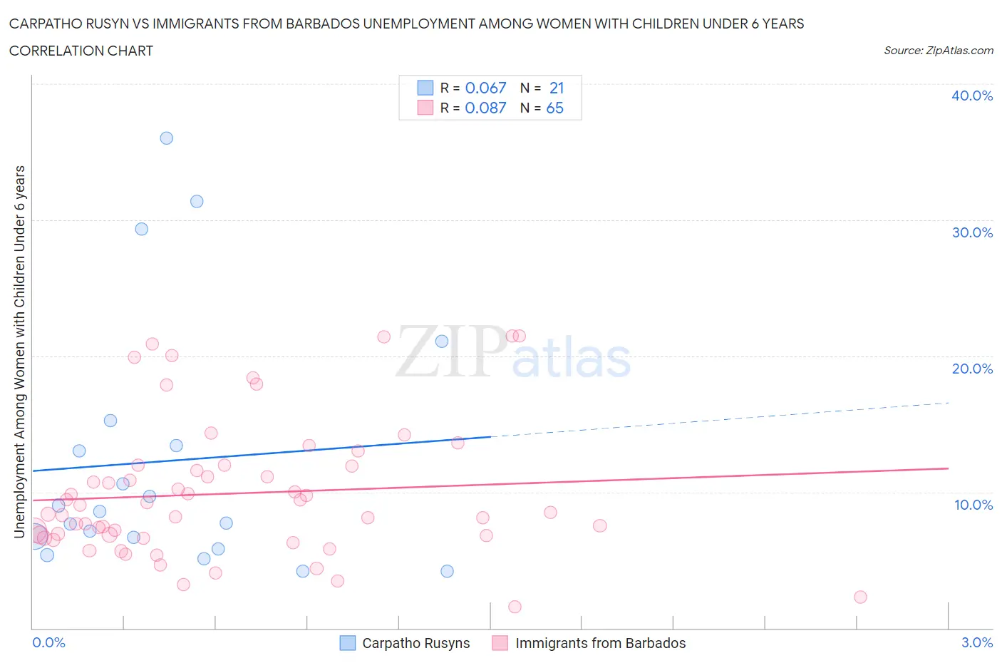 Carpatho Rusyn vs Immigrants from Barbados Unemployment Among Women with Children Under 6 years
