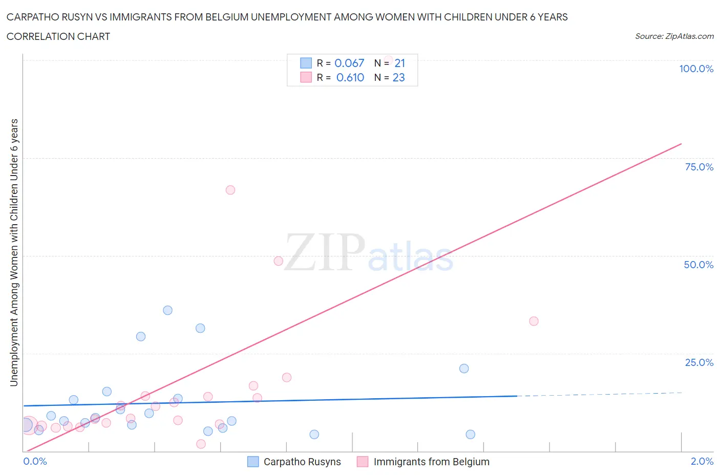 Carpatho Rusyn vs Immigrants from Belgium Unemployment Among Women with Children Under 6 years