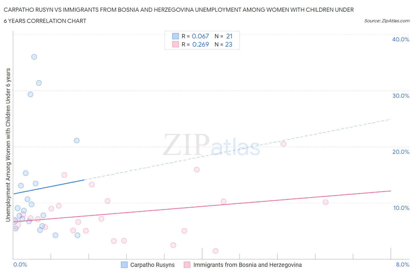 Carpatho Rusyn vs Immigrants from Bosnia and Herzegovina Unemployment Among Women with Children Under 6 years