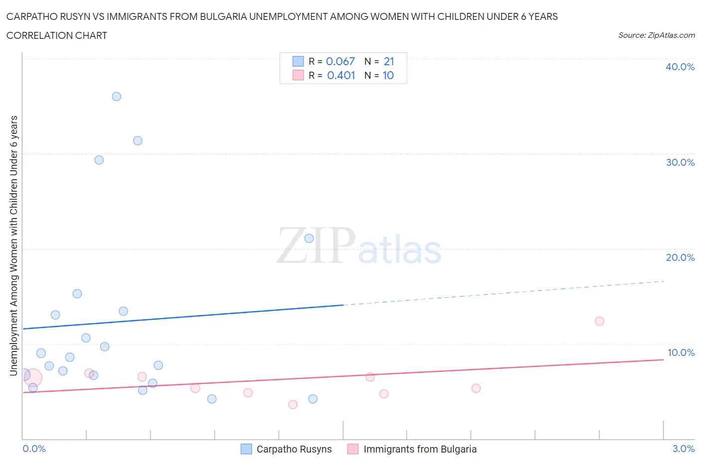 Carpatho Rusyn vs Immigrants from Bulgaria Unemployment Among Women with Children Under 6 years